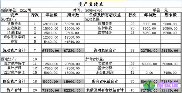 资产负债表怎么编制？资产负债表编制教程